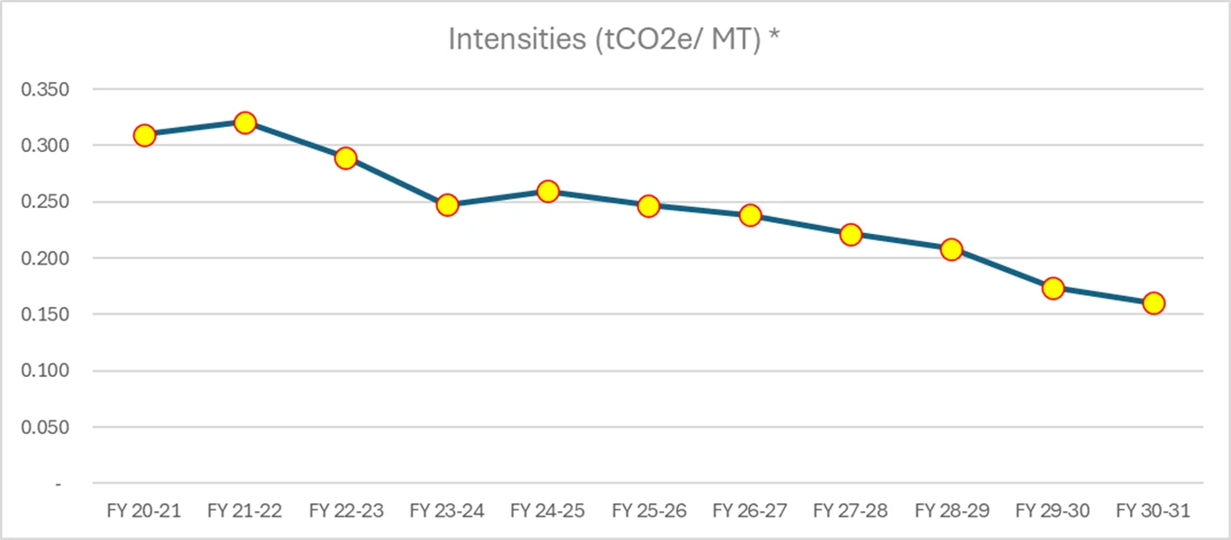 Scope 1 and Scope 2 GHG Emissions Intensities